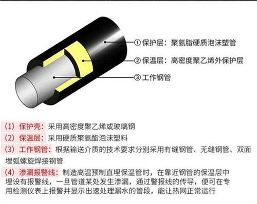 连云港聚氨酯直埋保温管厂家产品保温结构