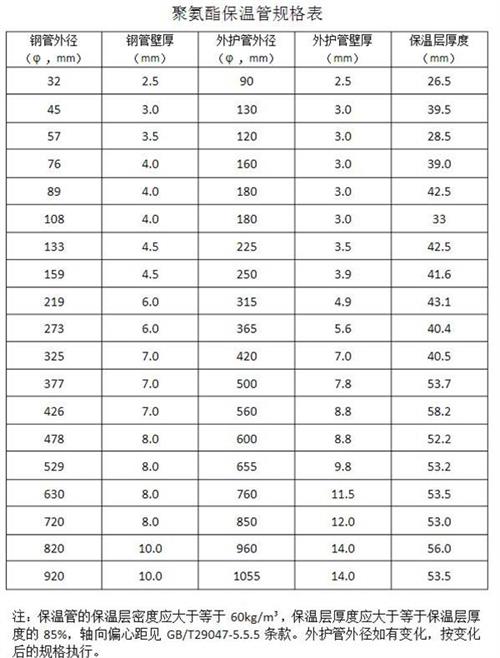 连云港热力聚氨酯保温管加工产品规格尺寸